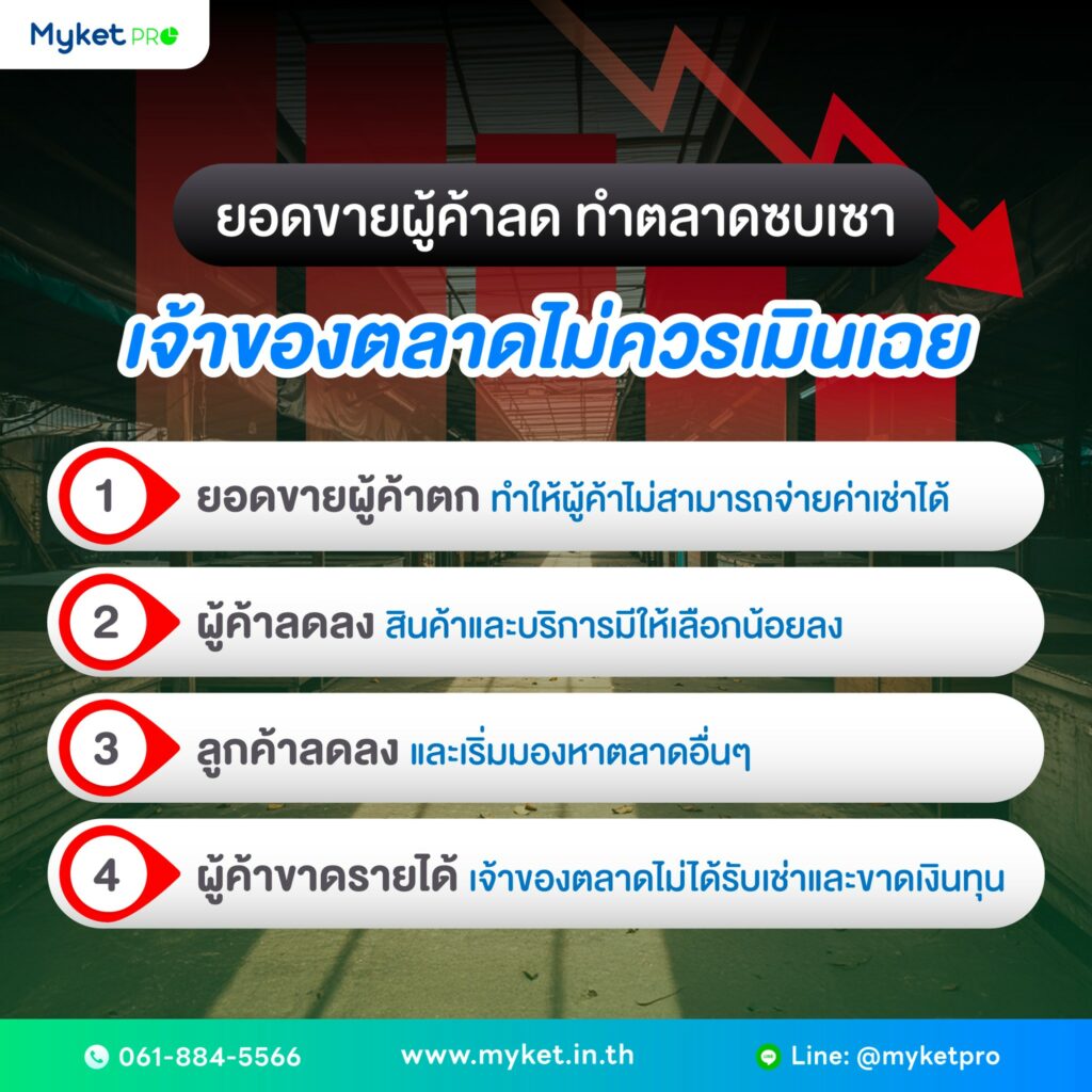 ยอดขายผู้ค้าในตลาดตก เจ้าของตลาดไม่ควรมองข้าม